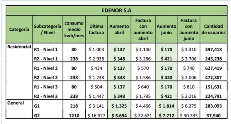 El cuadro tarifario de Edenor
