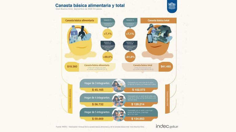 Canasta Básica Alimentaria y Canasta Básica Total. 20221019