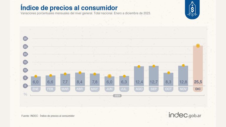 Índices del INDEC
