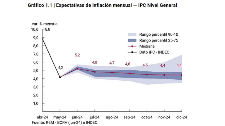 Inflación del resto del año