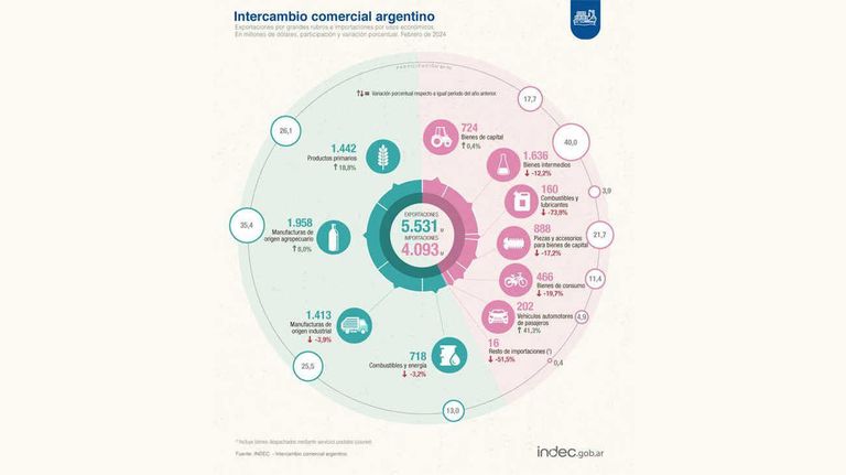 Balanza comercial 20240319