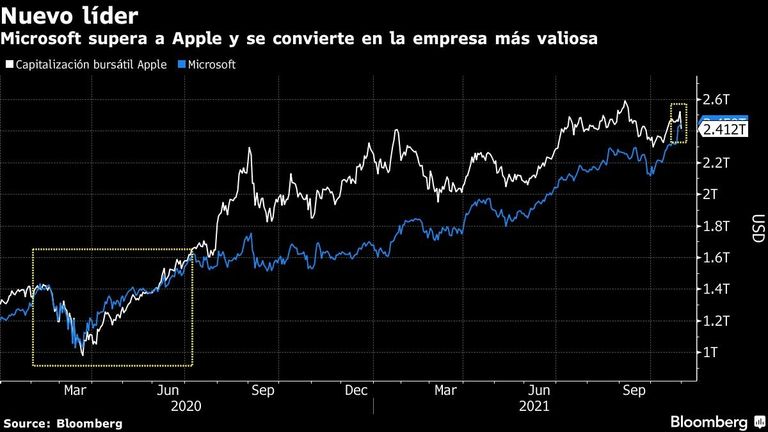 Microsoft supera a Apple y se convierte en la empresa más valiosa