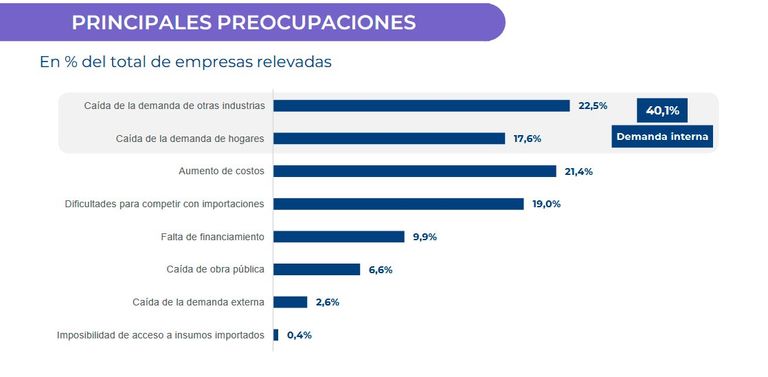 Principales preocupaciones empresariales 10092025