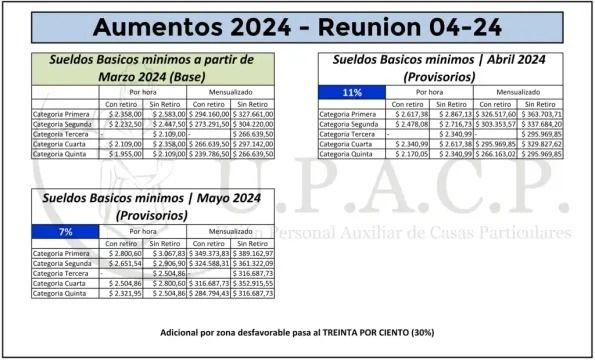 Paritarias casas particulares abril y mayo 2024