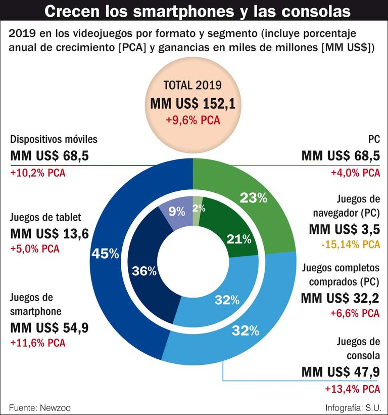 infografias videogames 20191130