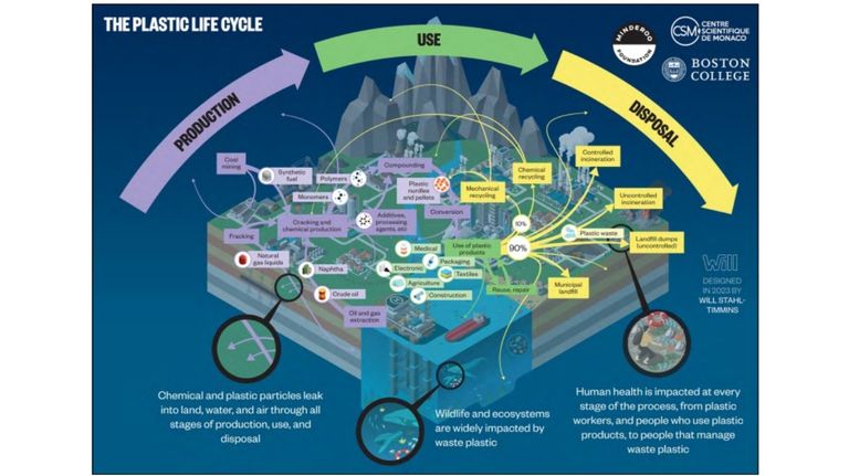 El ciclo del microplástico