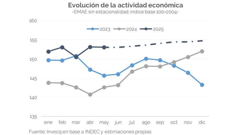 Actividad económica, según Invecq
