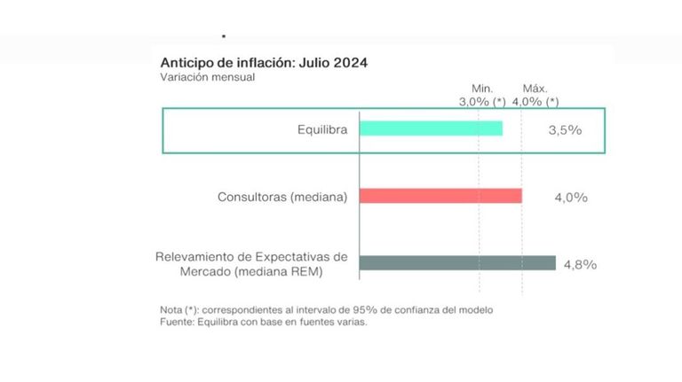 Proyecciones de inflación