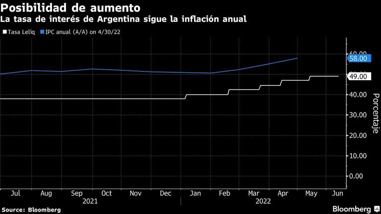 La tasa de interés de Argentina sigue la inflación anual