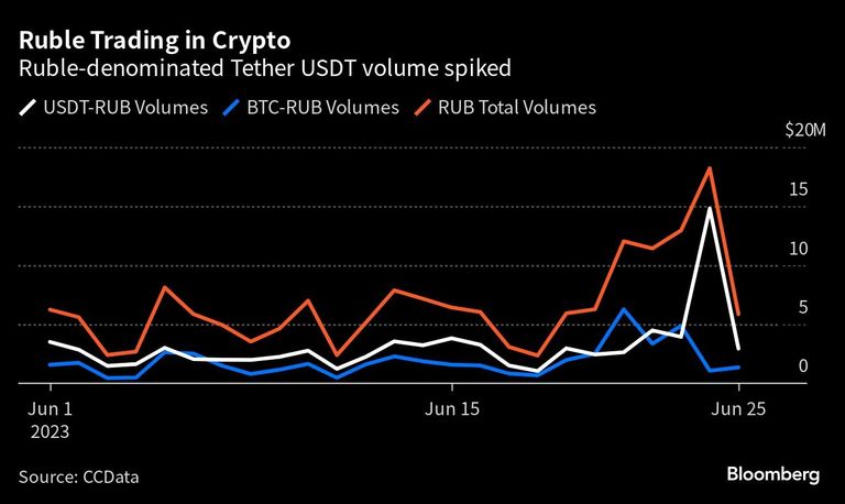 Ruble Trading in Crypto | Ruble-denominated Tether USDT volume spiked