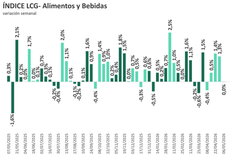 Variacion semanal de precios LCG 1er may2026