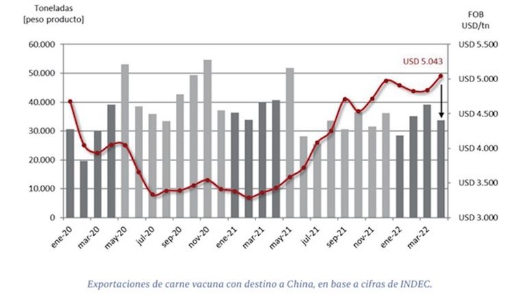 Exportaciones de carne