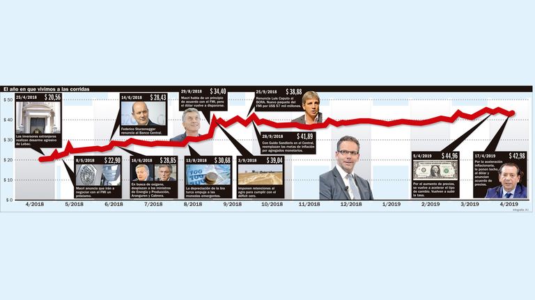 La evolución del dólar.