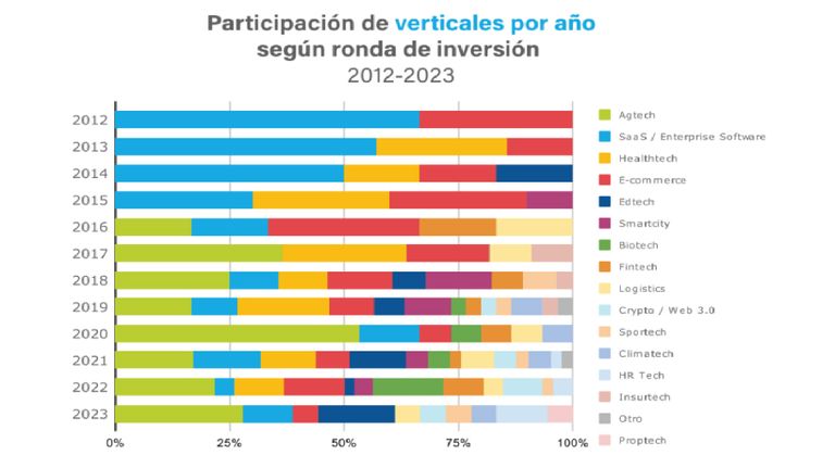 Tipo de Verticales de las empresas tech en Córdoba