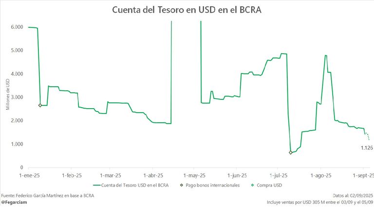 Depósitos del Tesoro