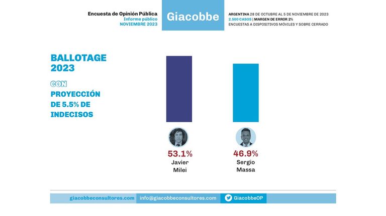 encuesta de Giaccobe