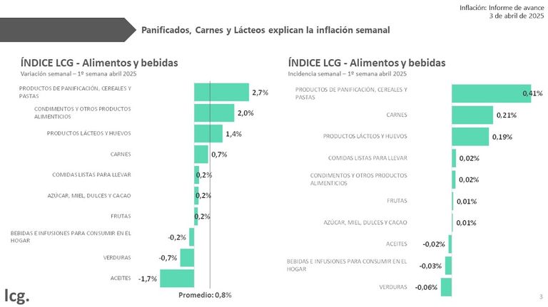 Inflacion en alimentos
