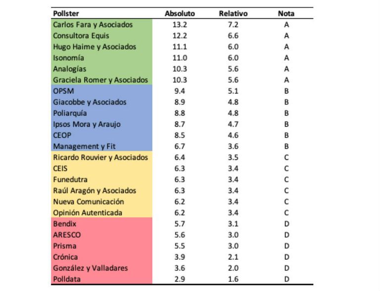 ranking encuestadoras