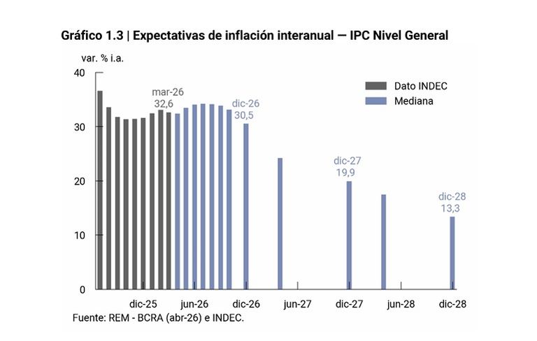 Proyecciones de inflación interanual REM de Mayo 2026.