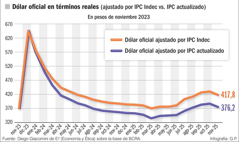 Un 2025 para olvidar también para grandes empresas. Gran parte del crecimiento de 2024 y la caída de 2025 es por atraso cambiario y su corrección parcial.