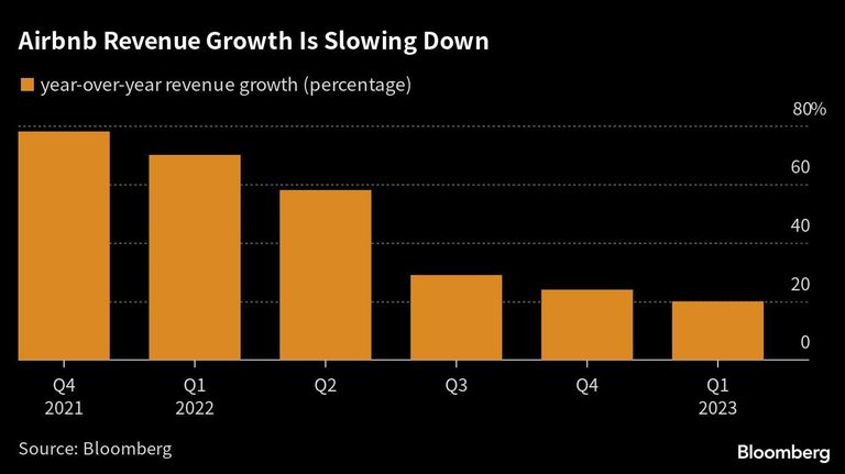 Airbnb Revenue Growth Is Slowing Down |