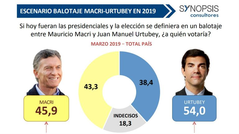 Los escenarios de balotaje de Mauricio Macri en marzo según la consultora Synopsis.