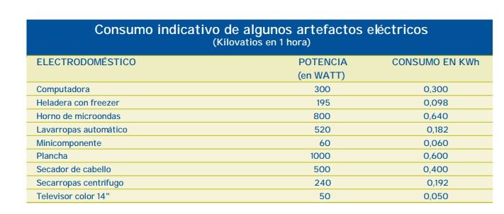 Tabla de consumo de artefactos eléctricos en el hogar.