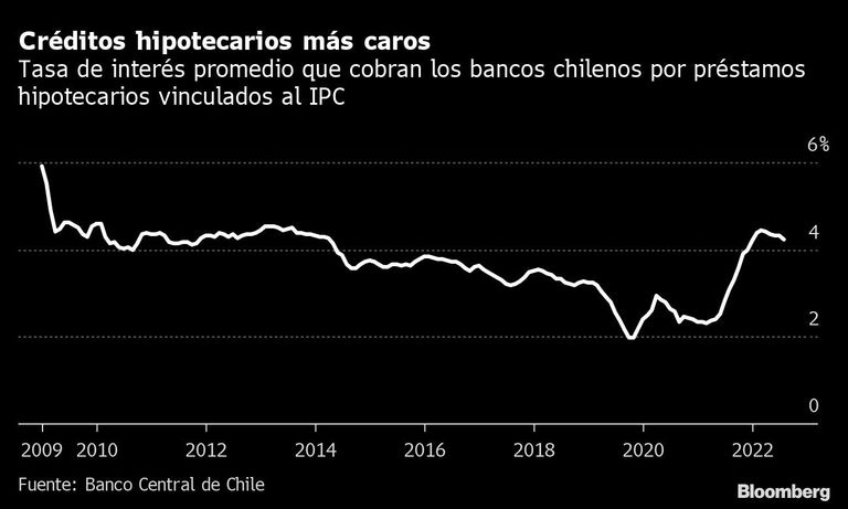 Créditos hipotecarios más caros | Tasa de interés promedio que cobran los bancos chilenos por préstamos hipotecarios vinculados al IPC