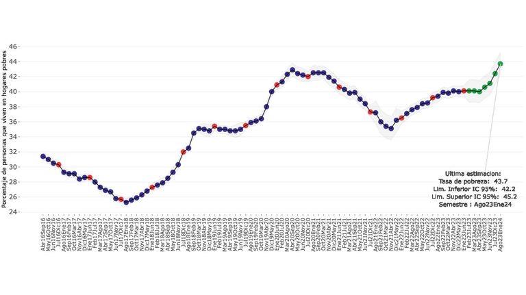 Nowcast de pobreza enero 2024.