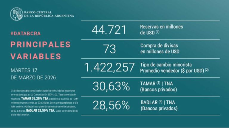 BCRA grafico 20260317