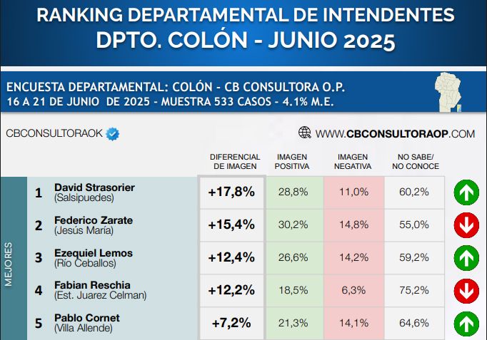 Ranking Dpto Colon CB consultora
