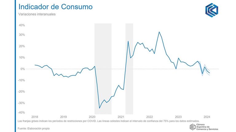 Indicador de Consumo