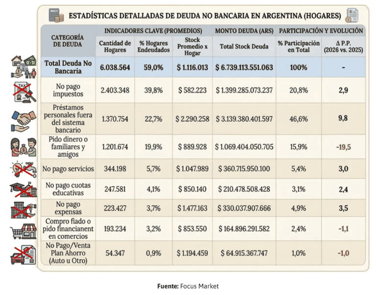 Estadísticas de deuda no bancaría Focus Market