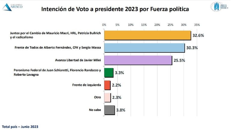 Encuesta Aresco 20230609