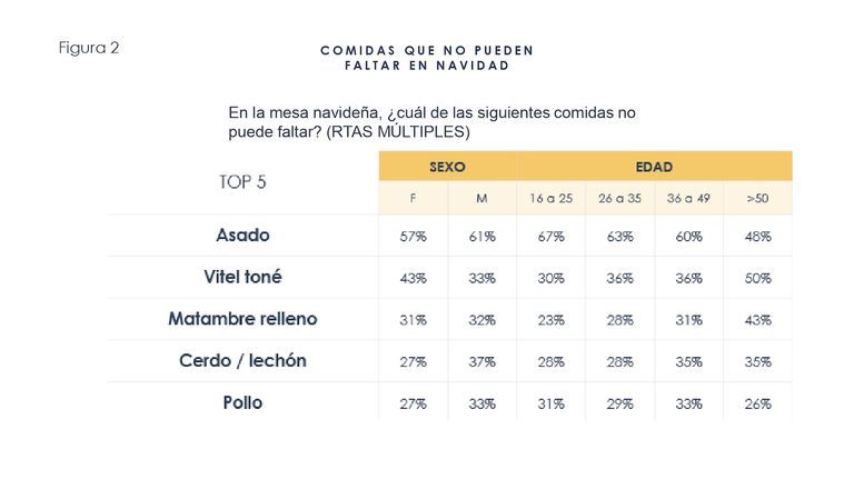 Consumo de carnes en las Fiestas
