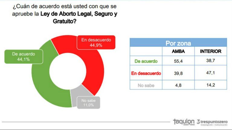 Encuesta Tarquion aborto
