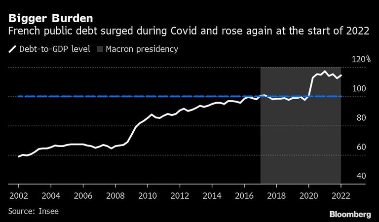 Bigger Burden | French public debt surged during Covid and rose again at the start of 2022