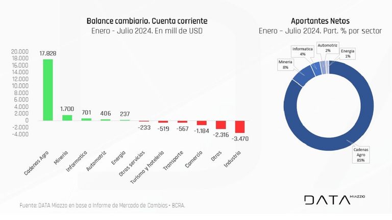 Divisas del sector agroindustrial