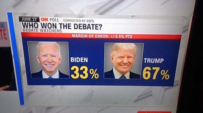 La encuesta de CNN sobre el debate Trump-Biden dio como amplio ganador al candidato republicano.