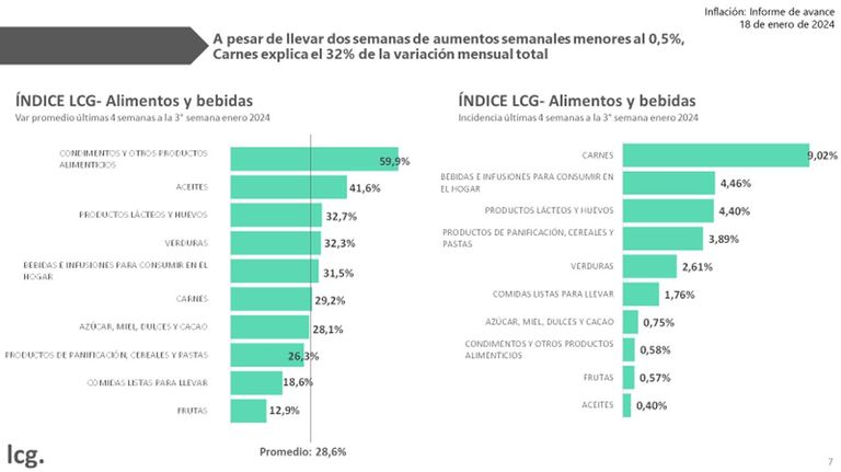 Cuánto aumentaron los precios de los alimentos en la tercera semana de enero.