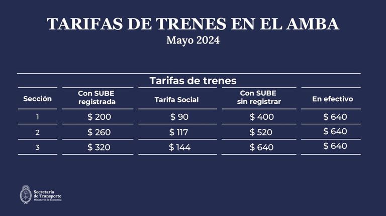 Aumentos del tren en mayo