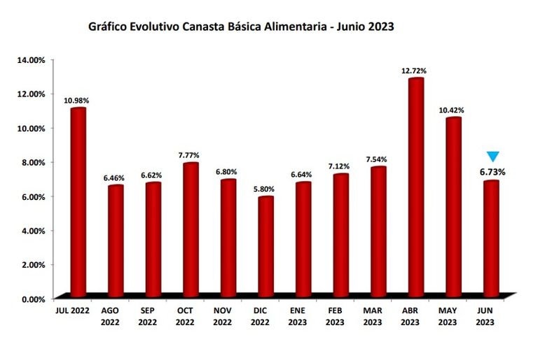 Informe Económico y Social correspondiente al mes de Junio 2023 del Centro de Almaceneros y Comerciantes Minoristas