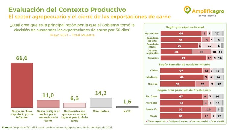 Encuesta sobre cierre de exportaciones de carne.