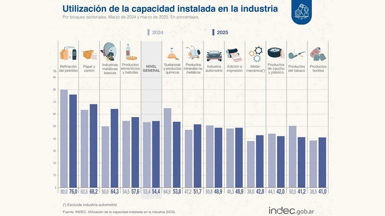 Uso de la capacidad ociosa en la industria