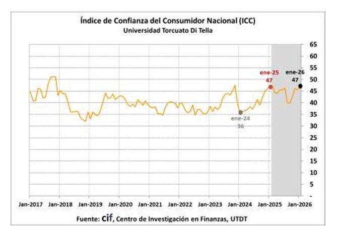 Índice de Confianza al Consumidor en el mes de enero 2026
