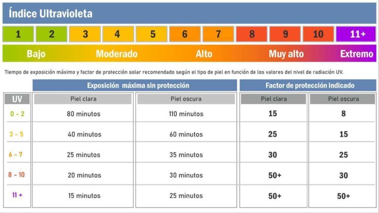 ÍNDICE DE RAYOS UV