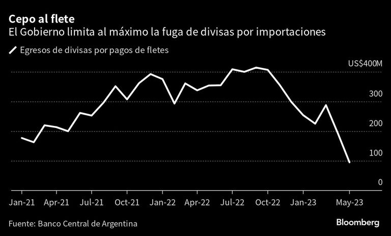 Cepo al flete | El Gobierno limita al máximo la fuga de divisas por importaciones