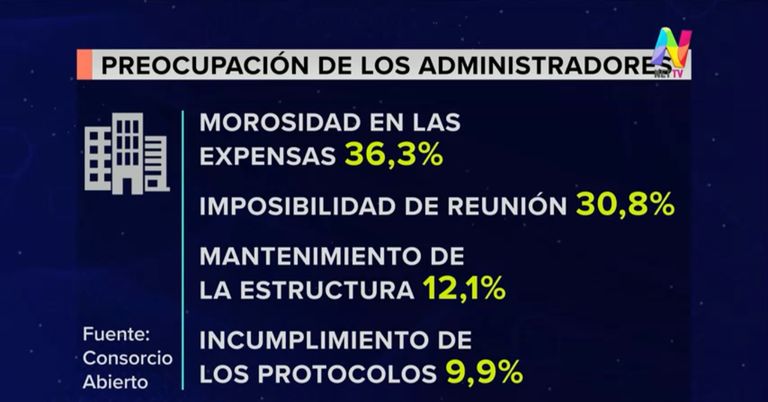 La preocupación de los administradores de edificios.