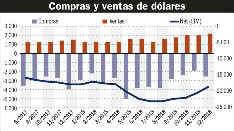 Compras y ventas de dólares