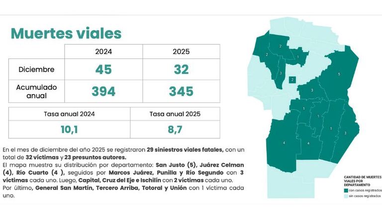 Muertes Viales Córdoba